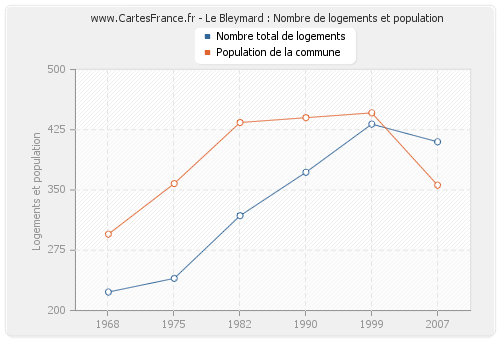 Le Bleymard : Nombre de logements et population